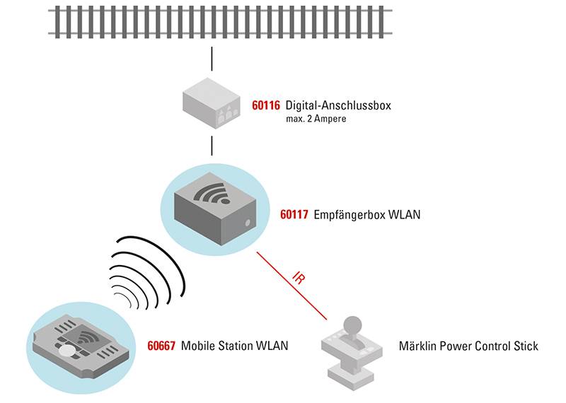Märklin Empfängerbox WLAN Fabrikpreis