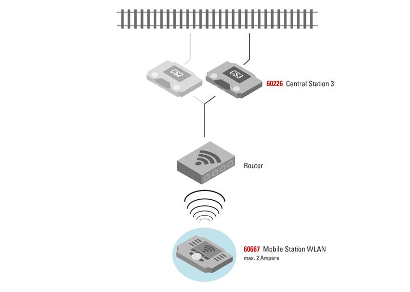 Märklin Empfängerbox WLAN Fabrikpreis