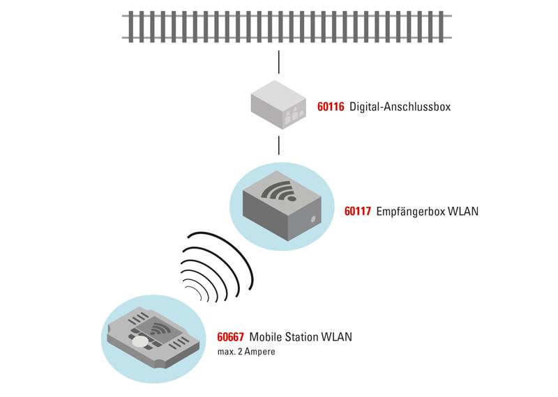 Märklin Empfängerbox WLAN Fabrikpreis